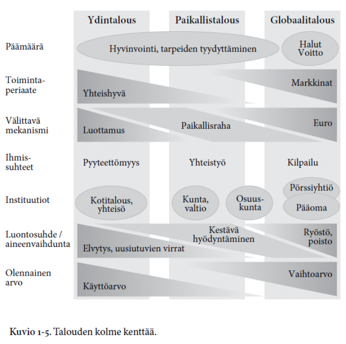 Talouden kolme kenttää